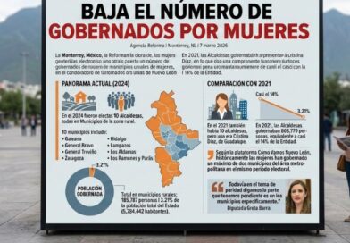 BAJA EL NÚMERO DE GOBERNADOS POR MUJERES