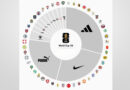 ADIDAS, NIKE Y PUMA PROTAGONIZAN LA BATALLA DE MARCAS EN ESTA COPA DEL MUNDO