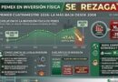CAE 47% INVERSIÓN DE PEMEX; LA MÁS BAJA DESDE 2008