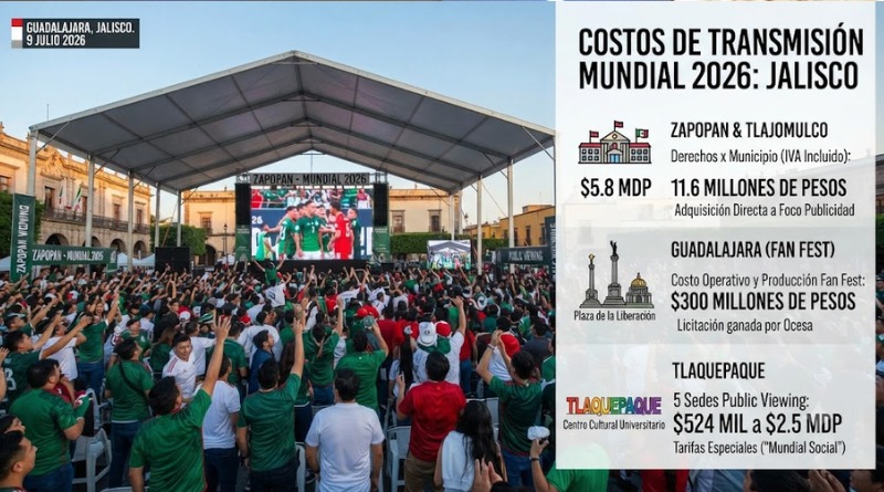 $11.6 MDP INVIERTEN ZAPOPAN Y TLAJOMULCO POR TRANSMITIR MUNDIAL
