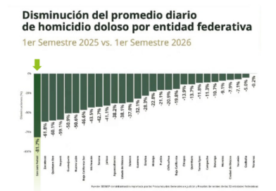 BAJA HISTÓRICA DE 81.7% EN HOMICIDIOS REGISTRADA EN SLP