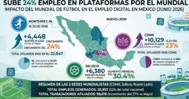 EL MUNDIAL IMPULSA SUBA DE 24% EN EMPLEO DE PLATAFORMAS