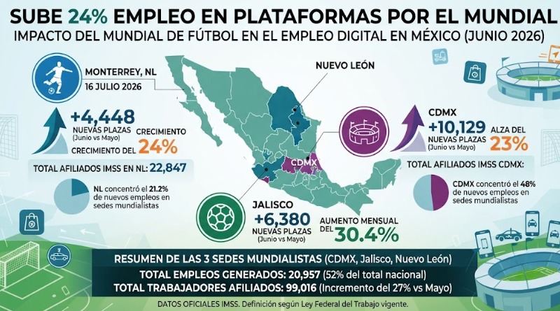 EL MUNDIAL IMPULSA SUBA DE 24% EN EMPLEO DE PLATAFORMAS