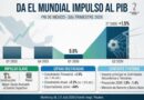 IMPULSO AL PIB VIENE DEL MUNDIAL