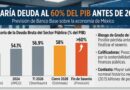 SE PROYECTA DEUDA DEL 60% DEL PIB ANTES DE 2030