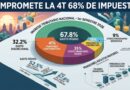 IMPUESTOS: LA 4T COMPROMETE EL 68%