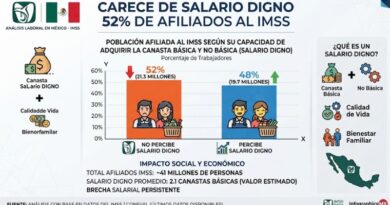 MÁS DE LA MITAD DE AFILIADOS A IMSS CARECEN DE SALARIO DIGNO