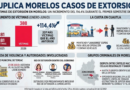 MORELOS ENFRENTA DUPLICACIÓN DE CASOS DE EXTORSIÓN