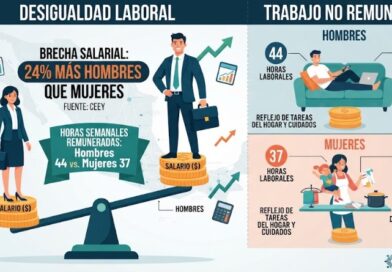 BRECHA SALARIAL: HOMBRES GANAN 24% MÁS QUE MUJERES