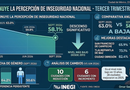 DISMINUYE LA PERCEPCIÓN DE INSEGURIDAD NACIONAL
